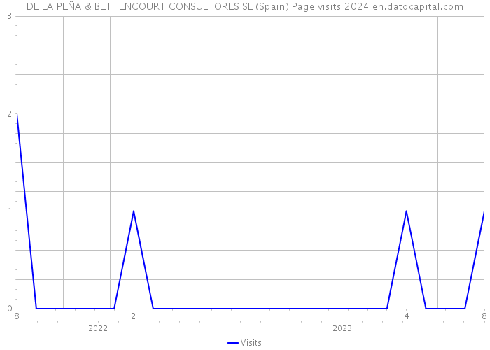 DE LA PEÑA & BETHENCOURT CONSULTORES SL (Spain) Page visits 2024 