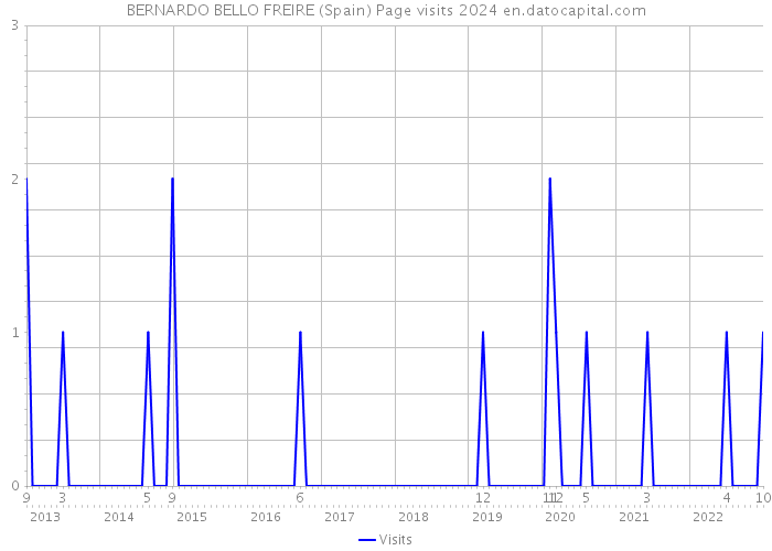 BERNARDO BELLO FREIRE (Spain) Page visits 2024 