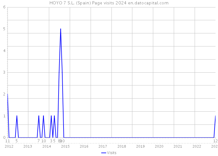 HOYO 7 S.L. (Spain) Page visits 2024 