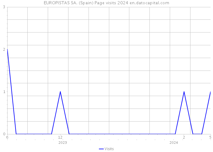 EUROPISTAS SA. (Spain) Page visits 2024 