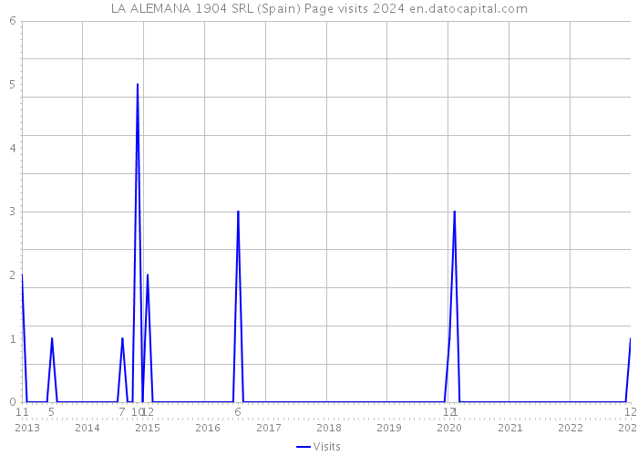 LA ALEMANA 1904 SRL (Spain) Page visits 2024 