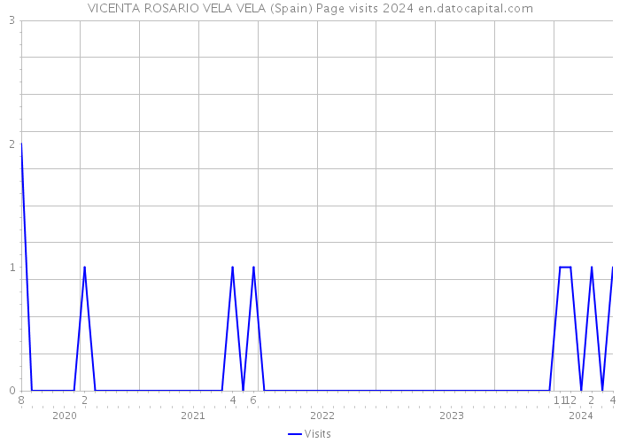 VICENTA ROSARIO VELA VELA (Spain) Page visits 2024 