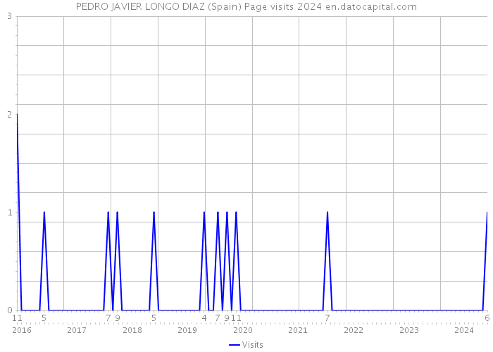 PEDRO JAVIER LONGO DIAZ (Spain) Page visits 2024 