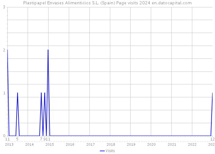 Plastipapel Envases Alimenticios S.L. (Spain) Page visits 2024 