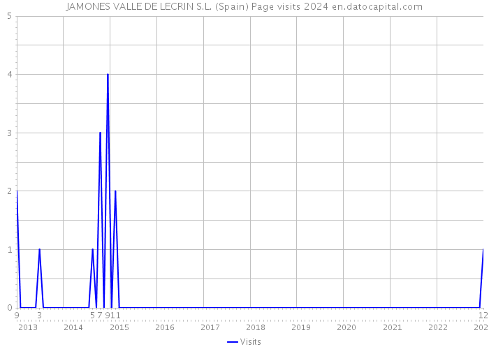 JAMONES VALLE DE LECRIN S.L. (Spain) Page visits 2024 