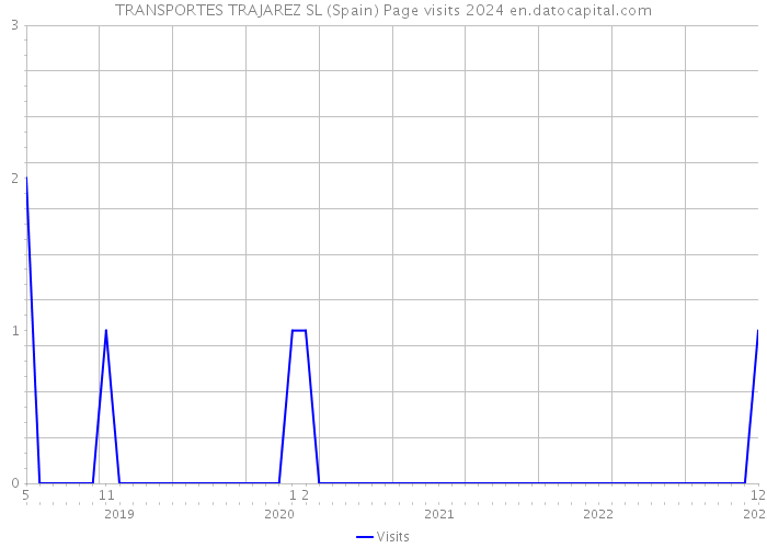 TRANSPORTES TRAJAREZ SL (Spain) Page visits 2024 