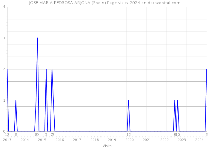 JOSE MARIA PEDROSA ARJONA (Spain) Page visits 2024 