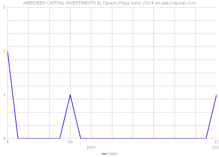 ABERDEEN CAPITAL INVESTMENTS SL (Spain) Page visits 2024 