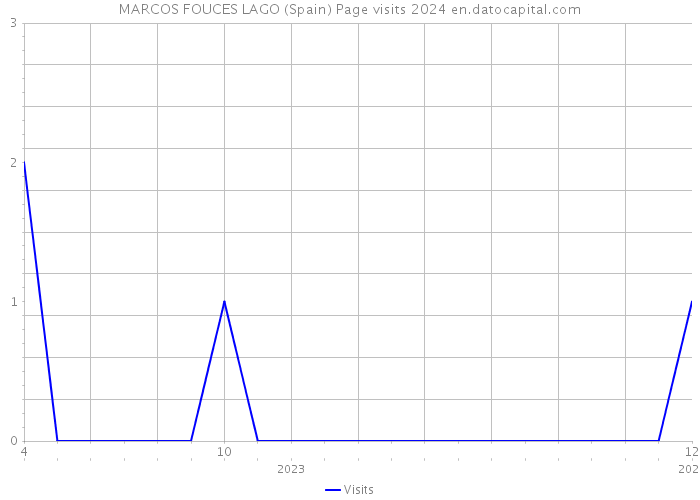 MARCOS FOUCES LAGO (Spain) Page visits 2024 