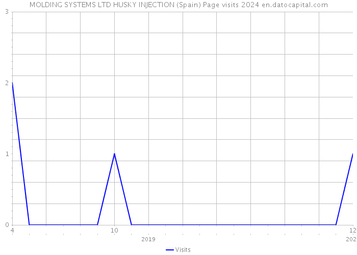 MOLDING SYSTEMS LTD HUSKY INJECTION (Spain) Page visits 2024 