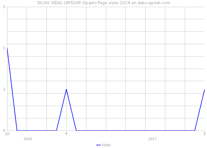 SILVIA VIDAL URISZAR (Spain) Page visits 2024 