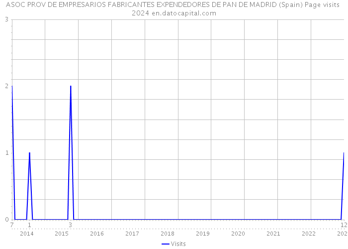 ASOC PROV DE EMPRESARIOS FABRICANTES EXPENDEDORES DE PAN DE MADRID (Spain) Page visits 2024 