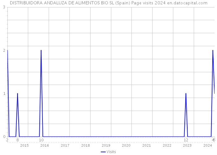 DISTRIBUIDORA ANDALUZA DE ALIMENTOS BIO SL (Spain) Page visits 2024 