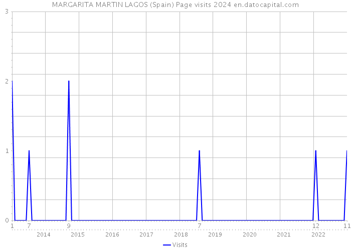 MARGARITA MARTIN LAGOS (Spain) Page visits 2024 