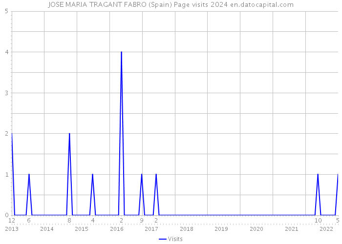 JOSE MARIA TRAGANT FABRO (Spain) Page visits 2024 