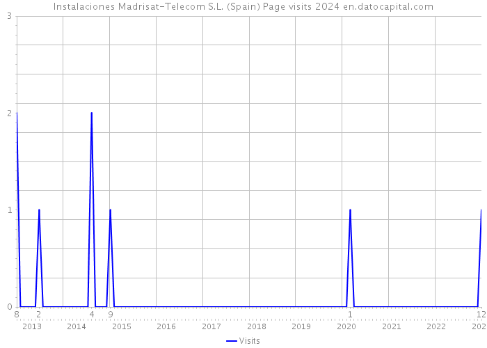 Instalaciones Madrisat-Telecom S.L. (Spain) Page visits 2024 