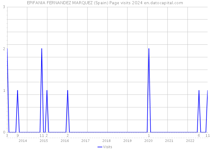 EPIFANIA FERNANDEZ MARQUEZ (Spain) Page visits 2024 