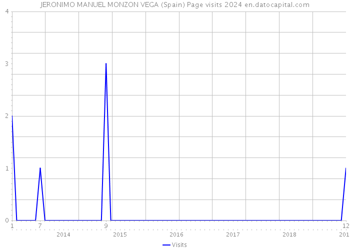 JERONIMO MANUEL MONZON VEGA (Spain) Page visits 2024 