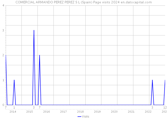 COMERCIAL ARMANDO PEREZ PEREZ S L (Spain) Page visits 2024 