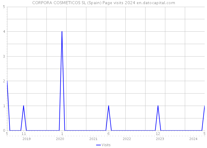 CORPORA COSMETICOS SL (Spain) Page visits 2024 