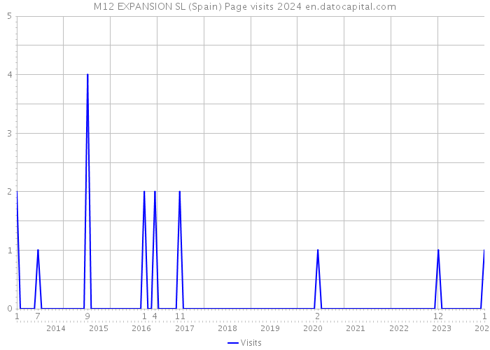 M12 EXPANSION SL (Spain) Page visits 2024 