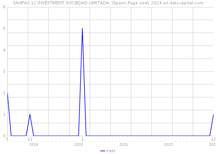 SANPAS 12 INVESTMENT SOCIEDAD LIMITADA. (Spain) Page visits 2024 