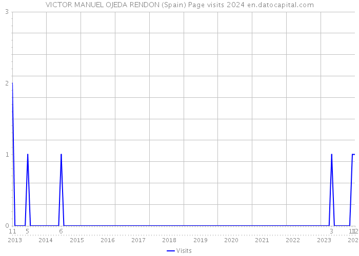 VICTOR MANUEL OJEDA RENDON (Spain) Page visits 2024 