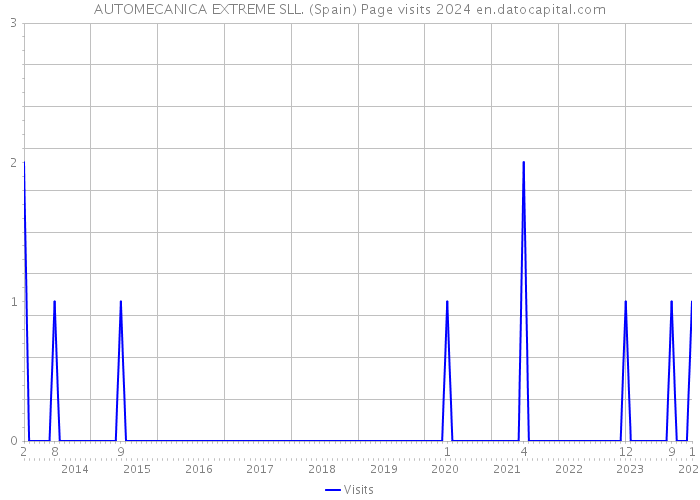 AUTOMECANICA EXTREME SLL. (Spain) Page visits 2024 