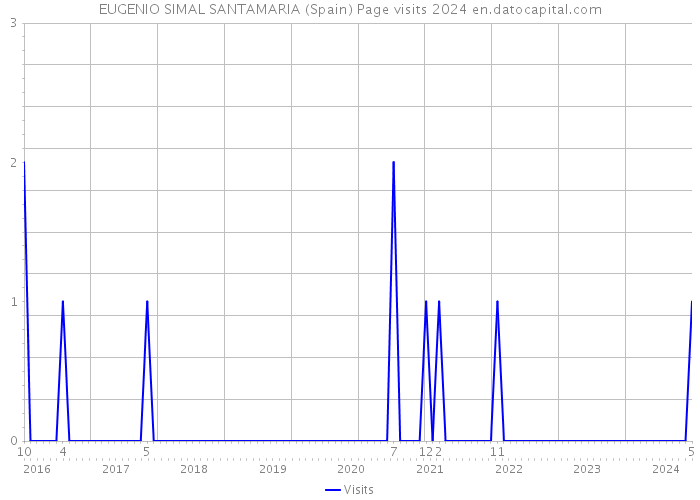 EUGENIO SIMAL SANTAMARIA (Spain) Page visits 2024 