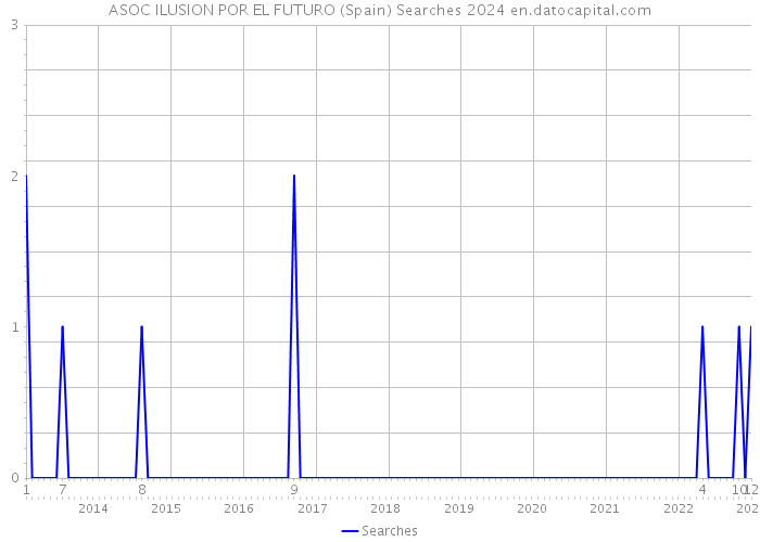 ASOC ILUSION POR EL FUTURO (Spain) Searches 2024 