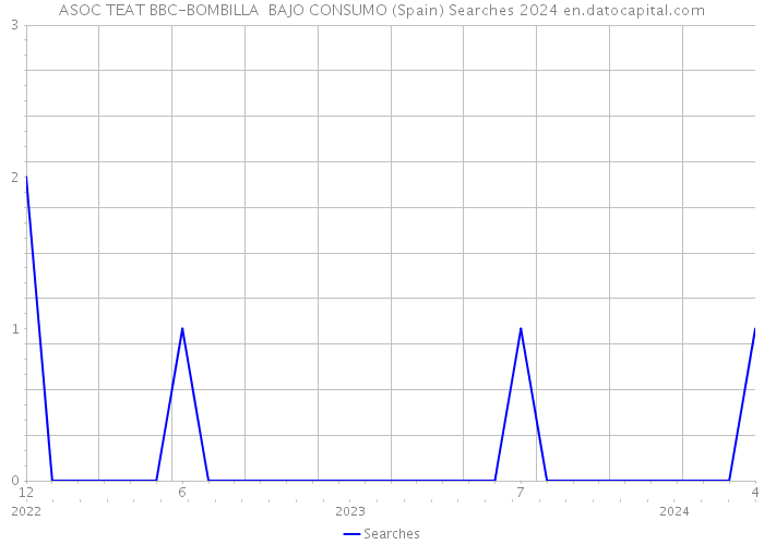 ASOC TEAT BBC-BOMBILLA BAJO CONSUMO (Spain) Searches 2024 