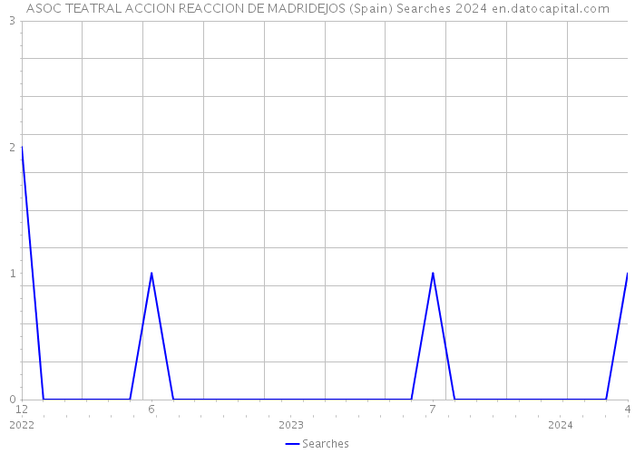 ASOC TEATRAL ACCION REACCION DE MADRIDEJOS (Spain) Searches 2024 