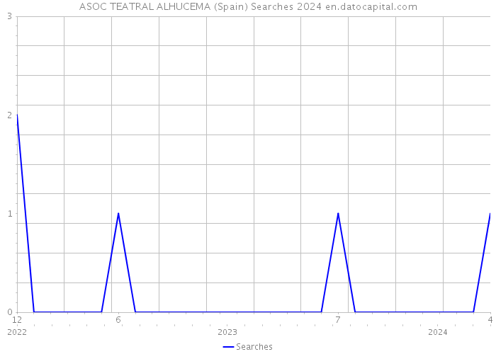 ASOC TEATRAL ALHUCEMA (Spain) Searches 2024 