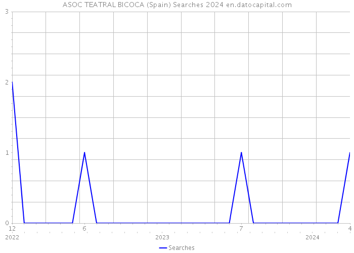 ASOC TEATRAL BICOCA (Spain) Searches 2024 