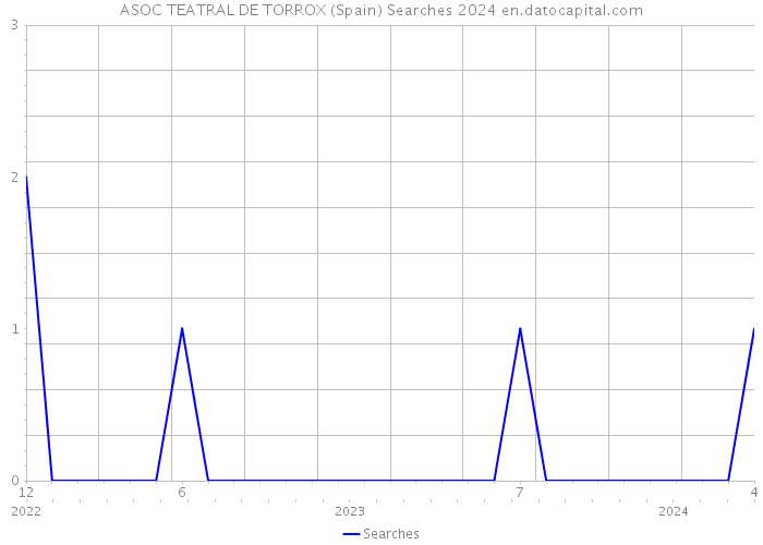 ASOC TEATRAL DE TORROX (Spain) Searches 2024 