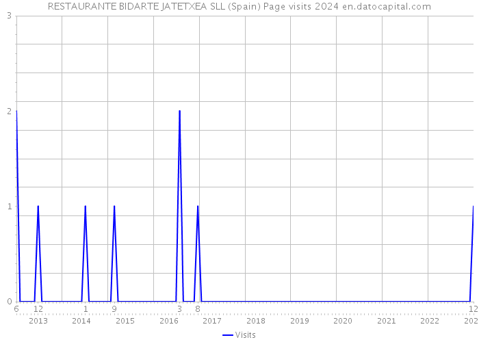 RESTAURANTE BIDARTE JATETXEA SLL (Spain) Page visits 2024 