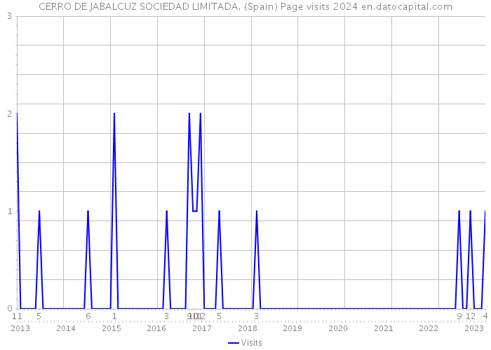 CERRO DE JABALCUZ SOCIEDAD LIMITADA. (Spain) Page visits 2024 