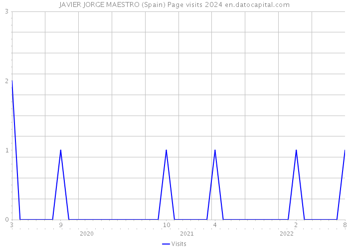 JAVIER JORGE MAESTRO (Spain) Page visits 2024 