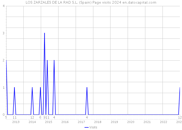 LOS ZARZALES DE LA RAD S.L. (Spain) Page visits 2024 