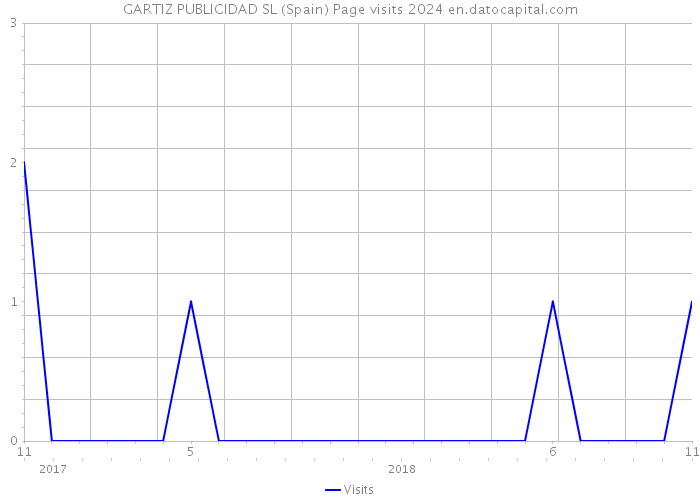 GARTIZ PUBLICIDAD SL (Spain) Page visits 2024 