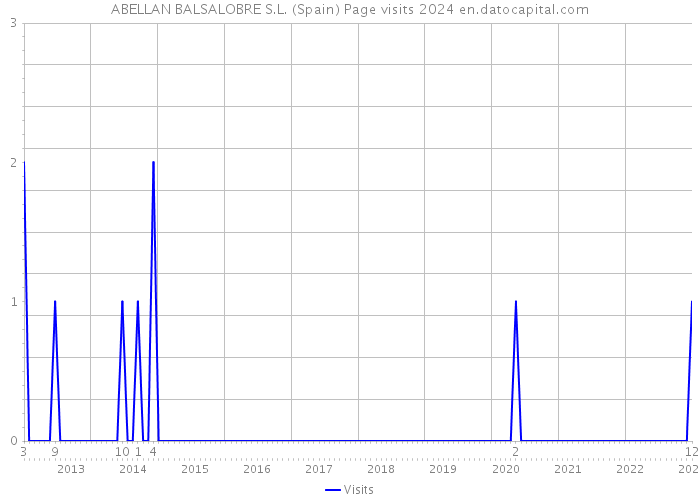 ABELLAN BALSALOBRE S.L. (Spain) Page visits 2024 