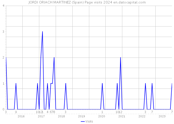 JORDI ORIACH MARTINEZ (Spain) Page visits 2024 