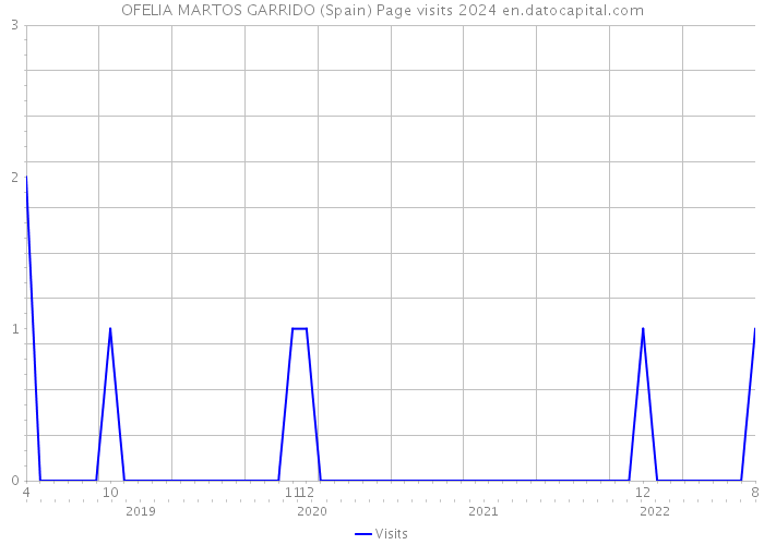 OFELIA MARTOS GARRIDO (Spain) Page visits 2024 
