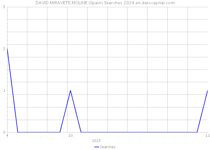 DAVID MIRAVETE MOLINE (Spain) Searches 2024 