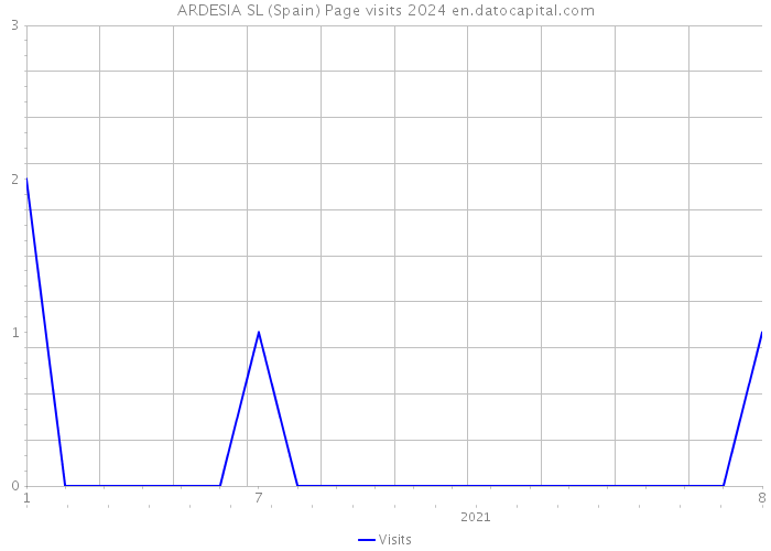 ARDESIA SL (Spain) Page visits 2024 