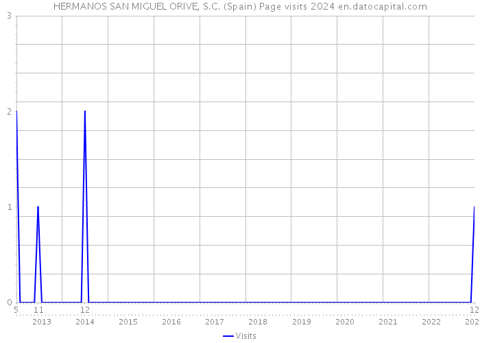 HERMANOS SAN MIGUEL ORIVE, S.C. (Spain) Page visits 2024 