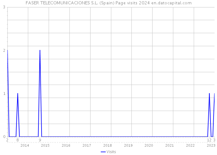 FASER TELECOMUNICACIONES S.L. (Spain) Page visits 2024 