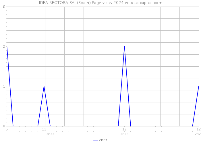 IDEA RECTORA SA. (Spain) Page visits 2024 