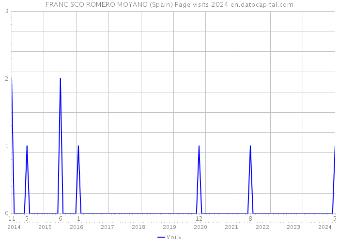 FRANCISCO ROMERO MOYANO (Spain) Page visits 2024 
