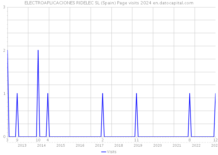 ELECTROAPLICACIONES RIDELEC SL (Spain) Page visits 2024 